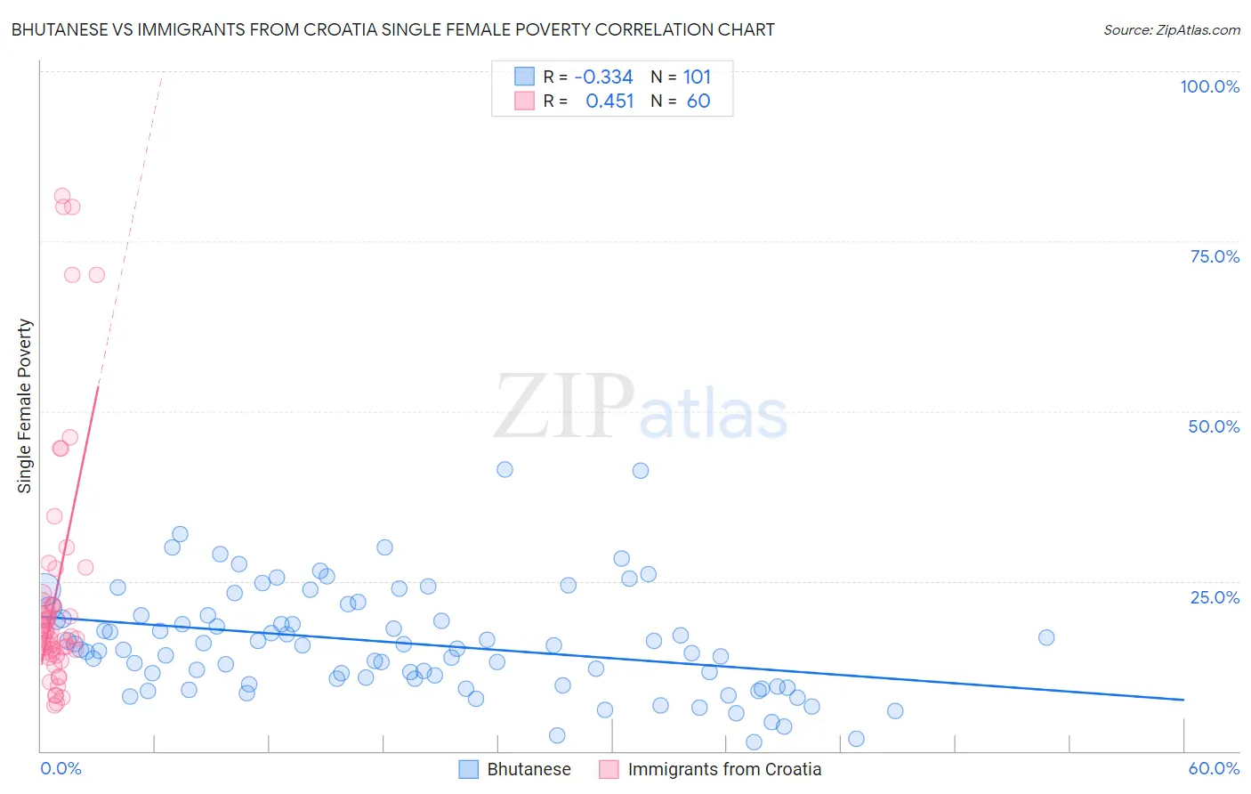 Bhutanese vs Immigrants from Croatia Single Female Poverty