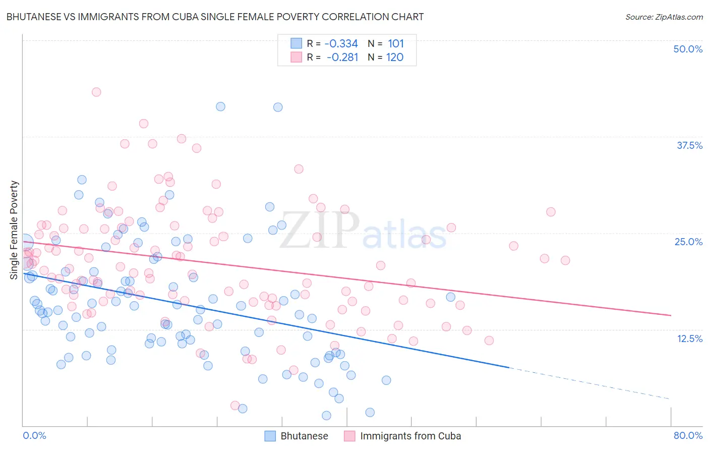 Bhutanese vs Immigrants from Cuba Single Female Poverty