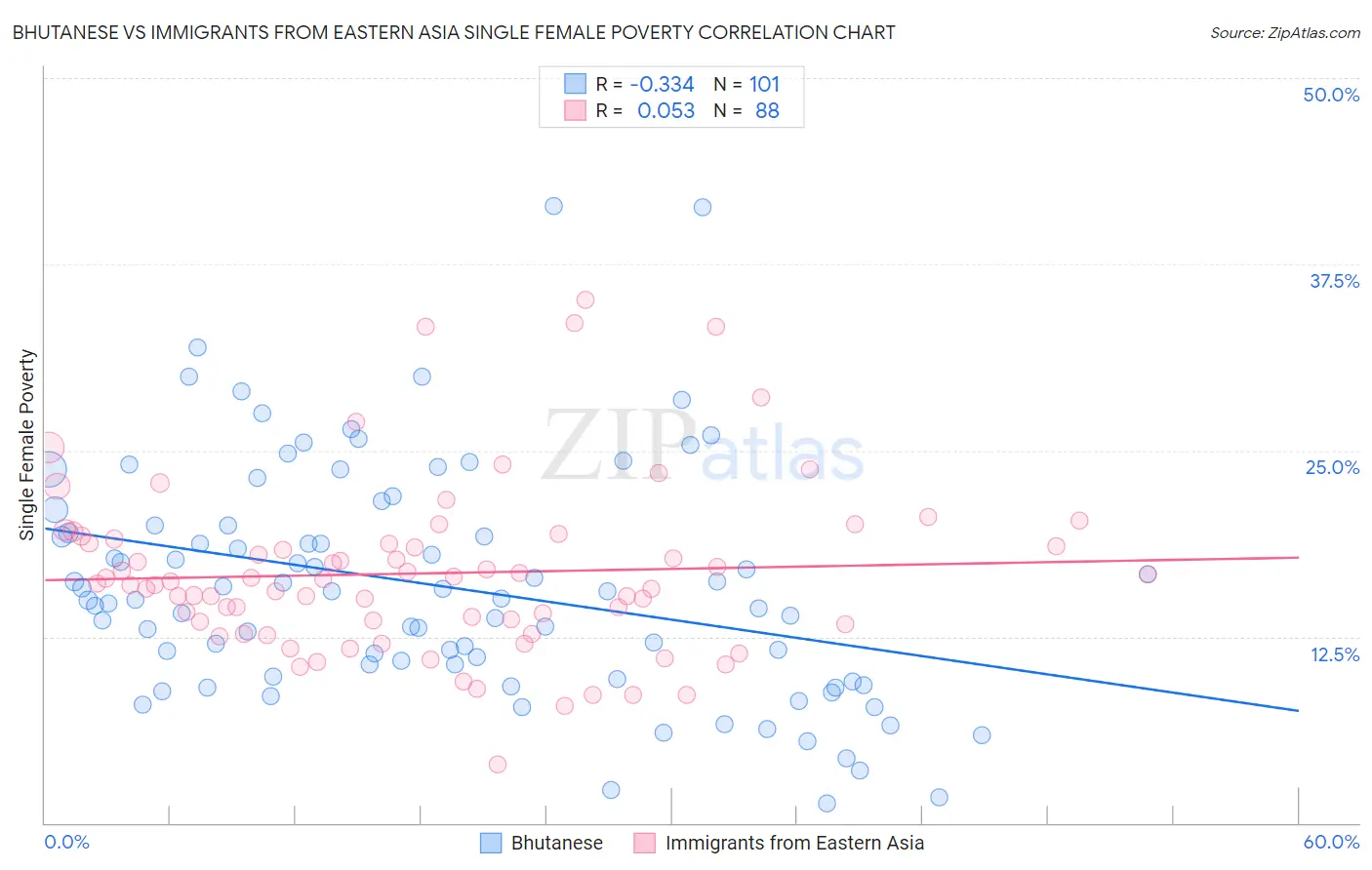 Bhutanese vs Immigrants from Eastern Asia Single Female Poverty