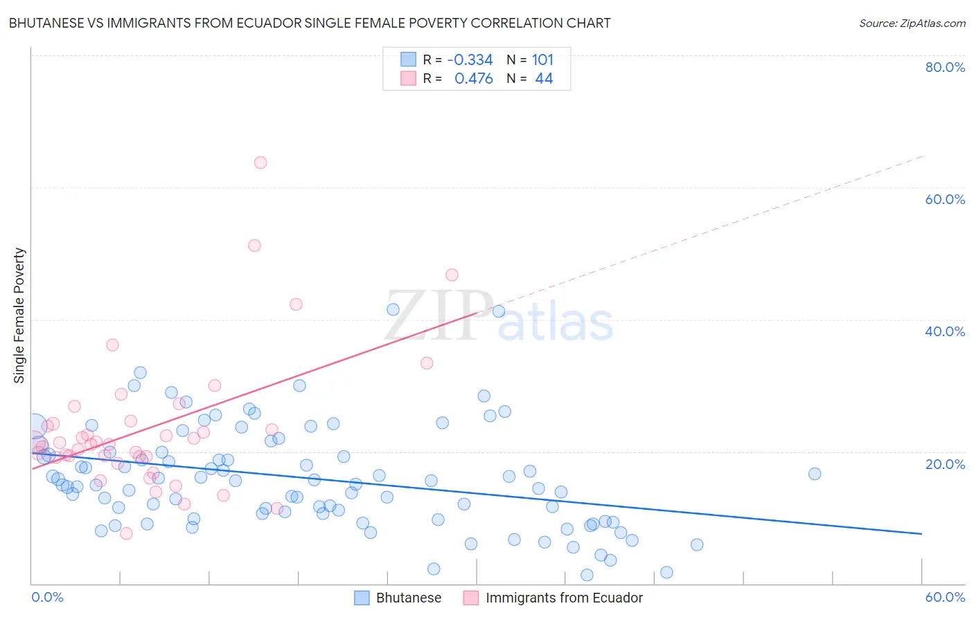 Bhutanese vs Immigrants from Ecuador Single Female Poverty