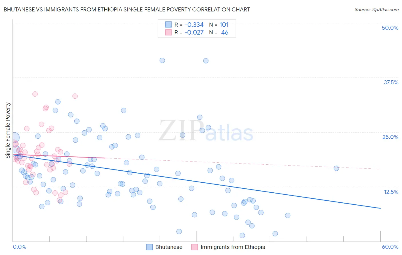 Bhutanese vs Immigrants from Ethiopia Single Female Poverty