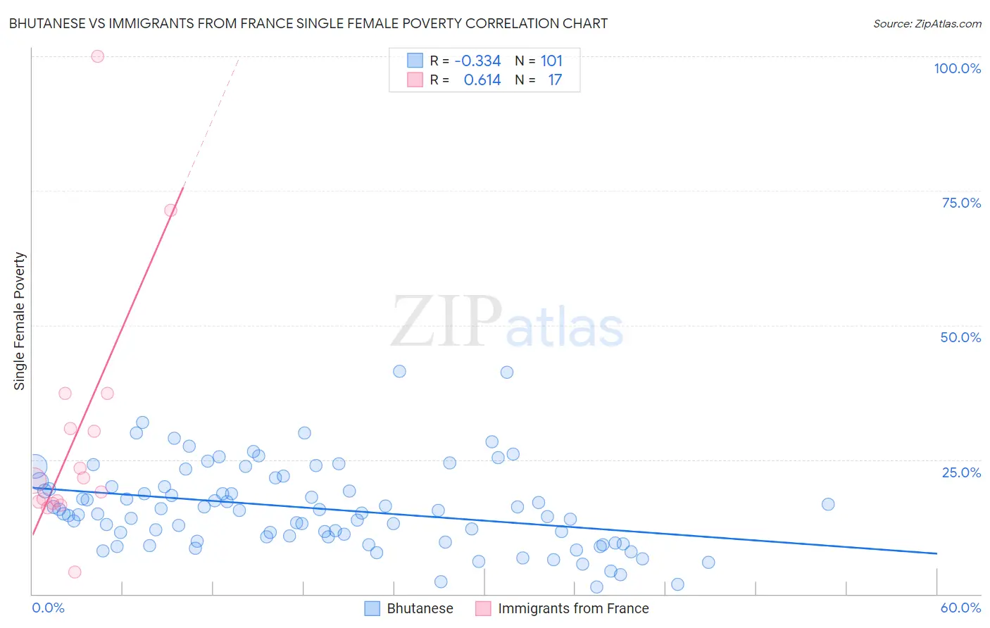 Bhutanese vs Immigrants from France Single Female Poverty