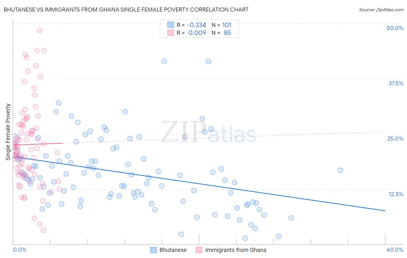 Bhutanese vs Immigrants from Ghana Single Female Poverty