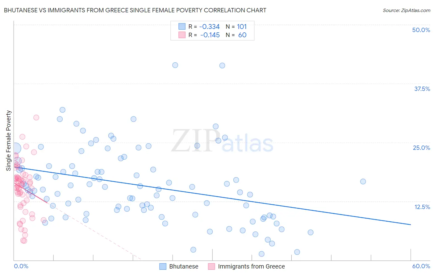 Bhutanese vs Immigrants from Greece Single Female Poverty