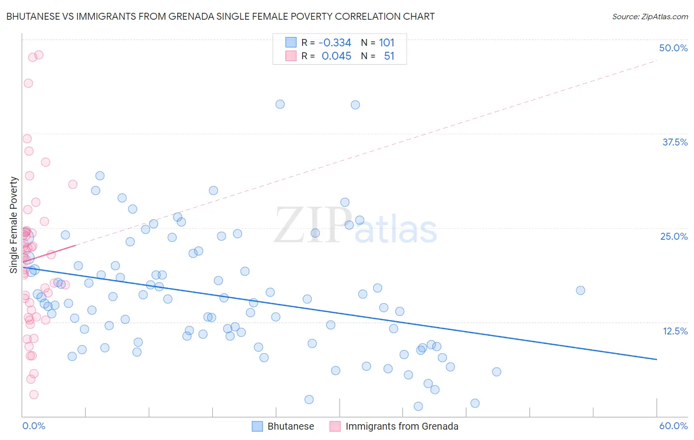 Bhutanese vs Immigrants from Grenada Single Female Poverty