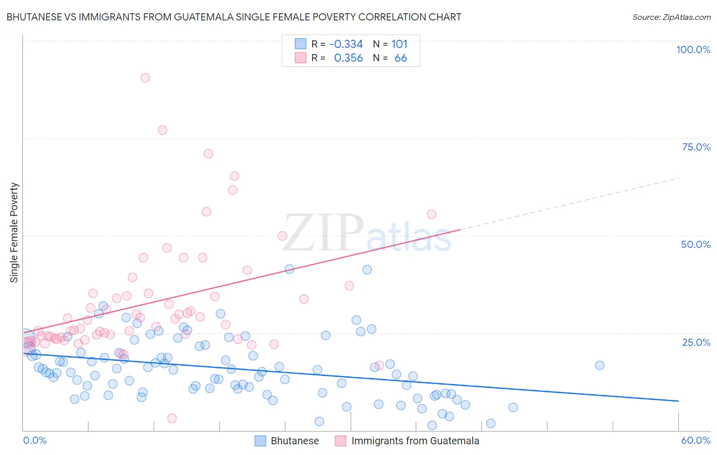 Bhutanese vs Immigrants from Guatemala Single Female Poverty