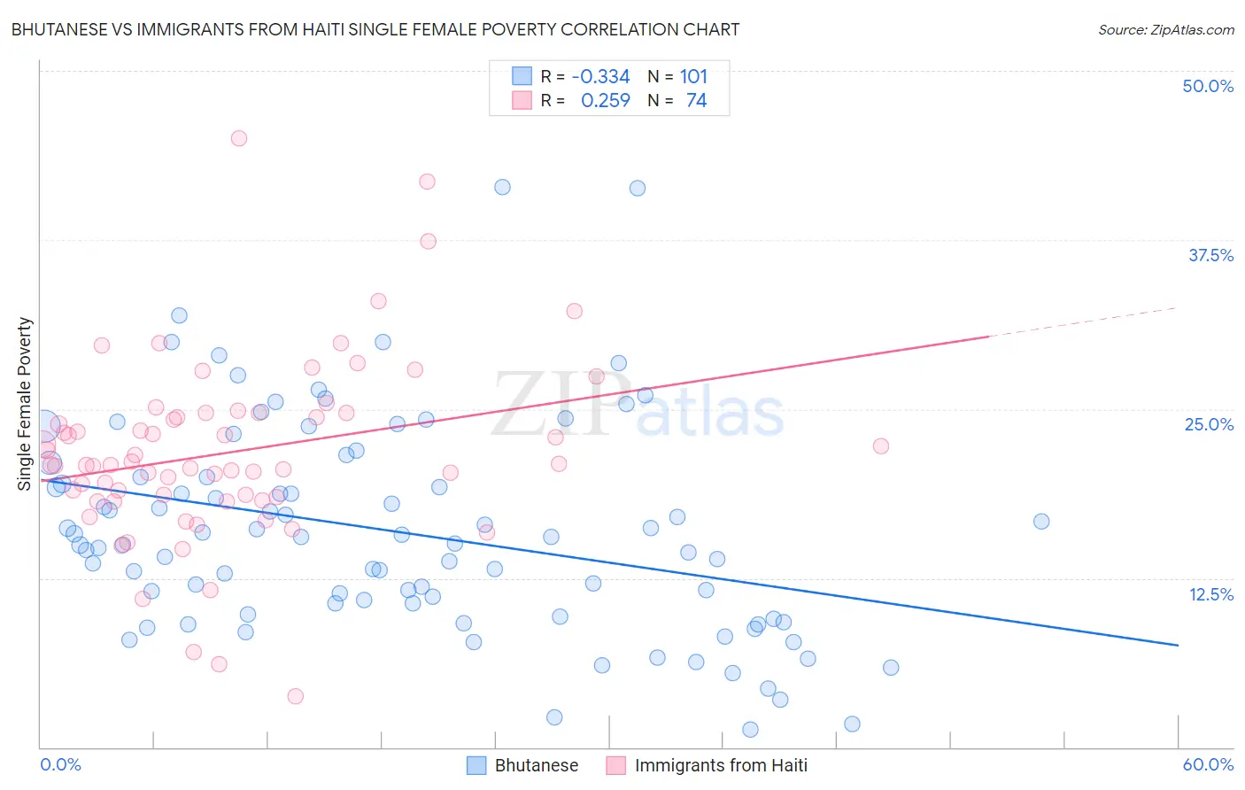 Bhutanese vs Immigrants from Haiti Single Female Poverty