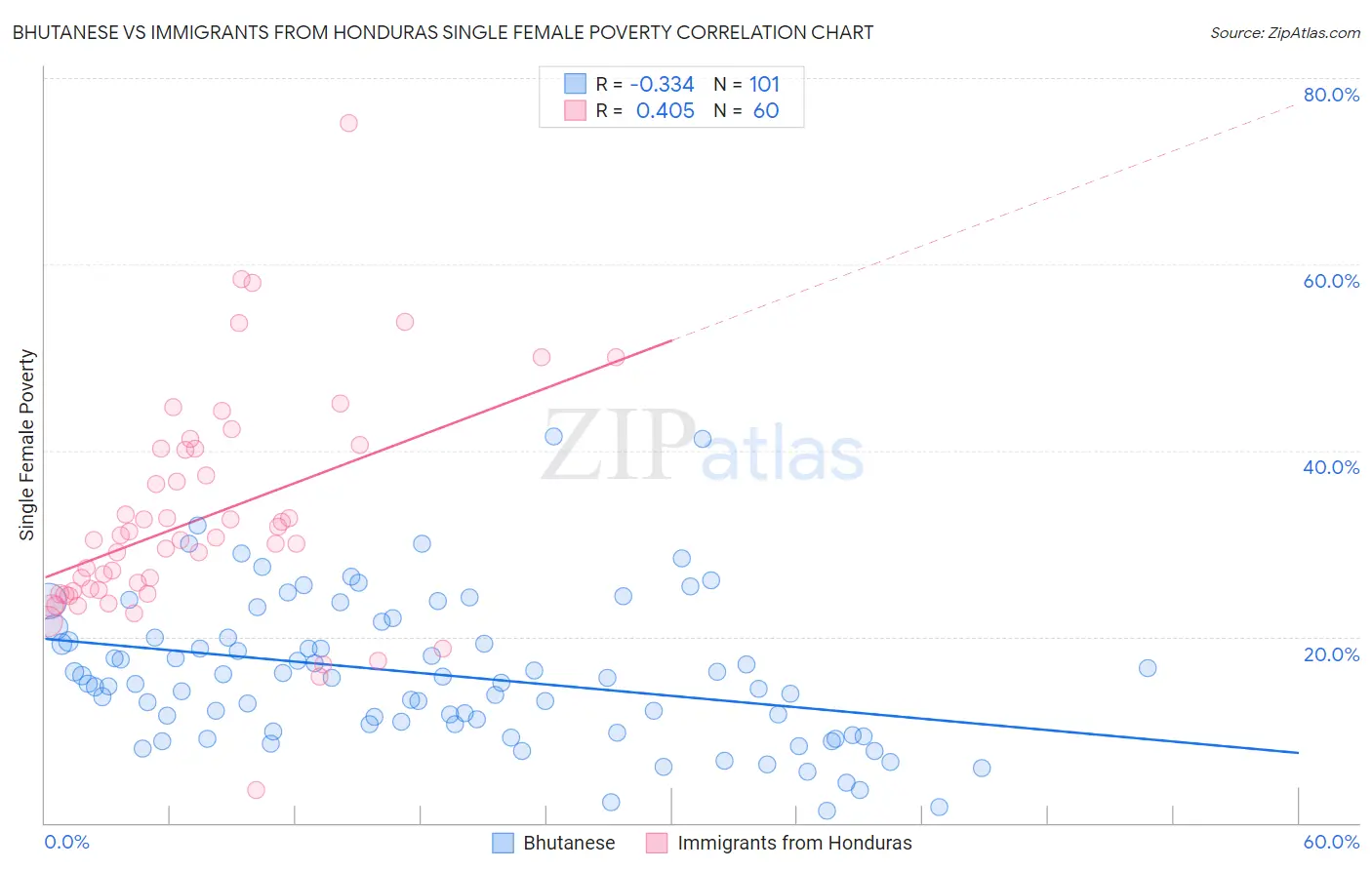 Bhutanese vs Immigrants from Honduras Single Female Poverty