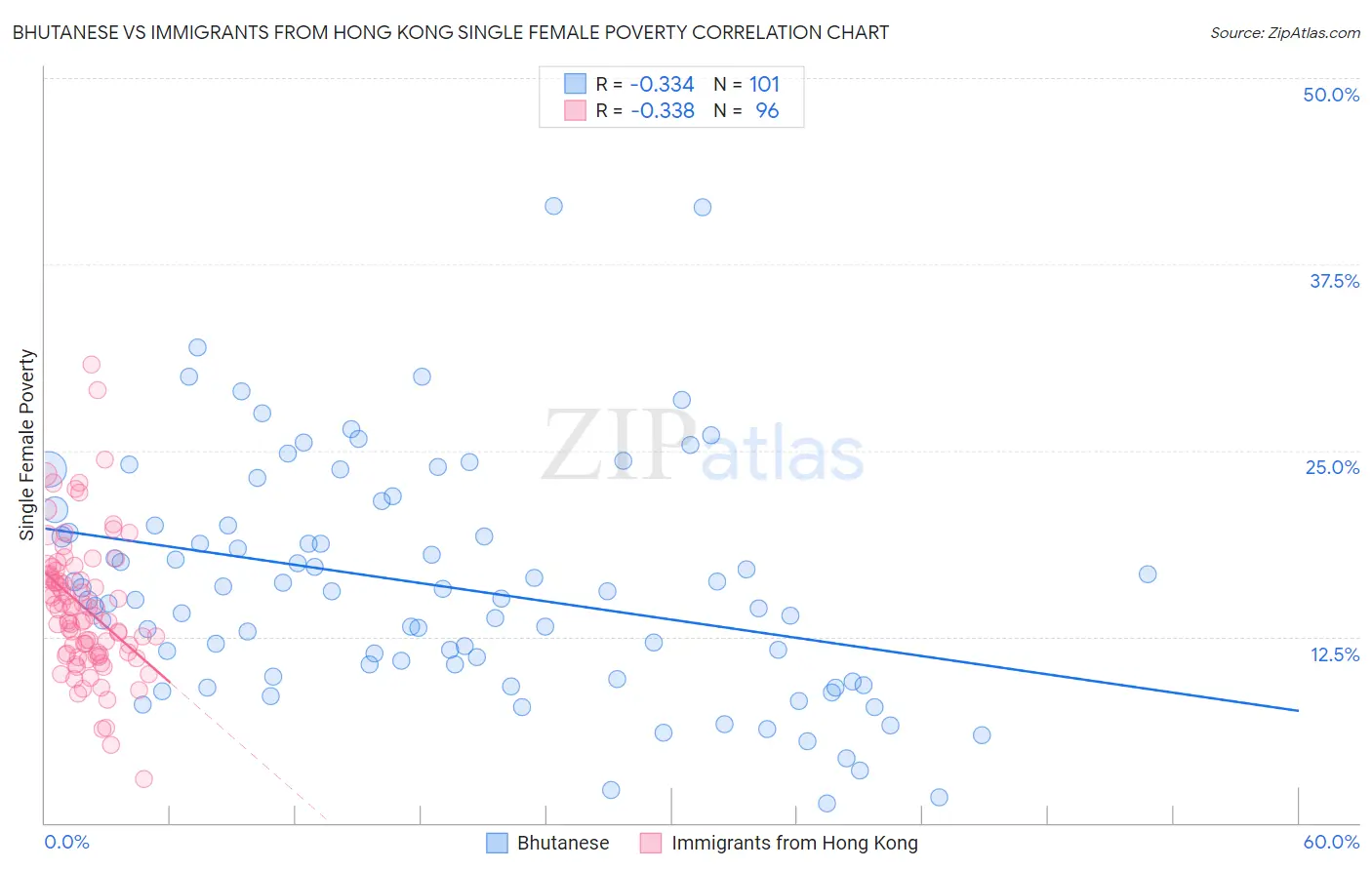 Bhutanese vs Immigrants from Hong Kong Single Female Poverty