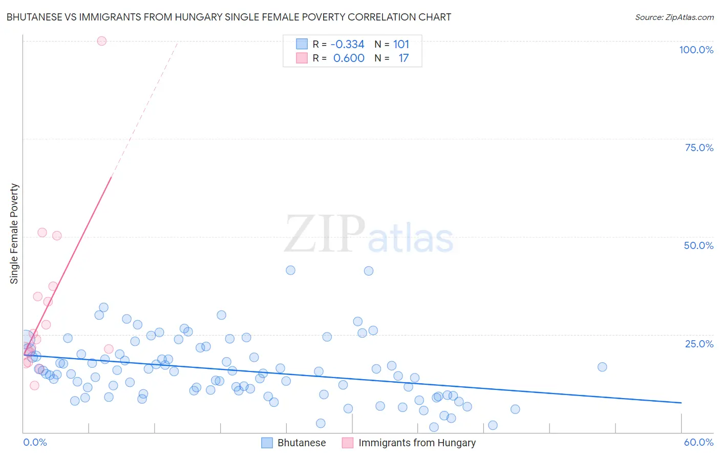 Bhutanese vs Immigrants from Hungary Single Female Poverty