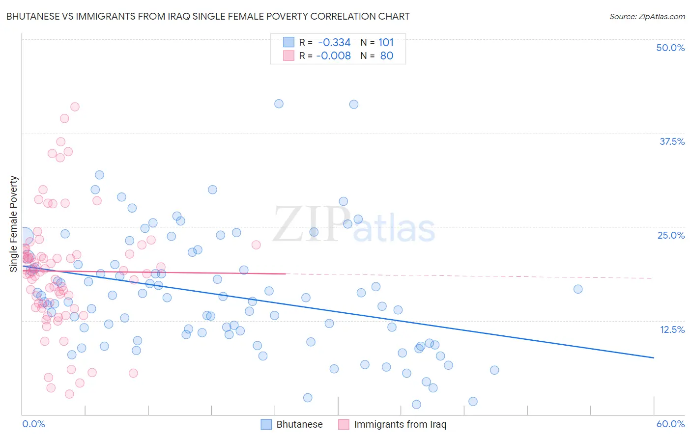 Bhutanese vs Immigrants from Iraq Single Female Poverty