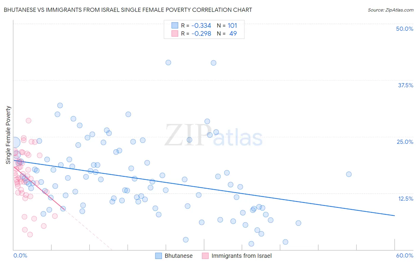 Bhutanese vs Immigrants from Israel Single Female Poverty