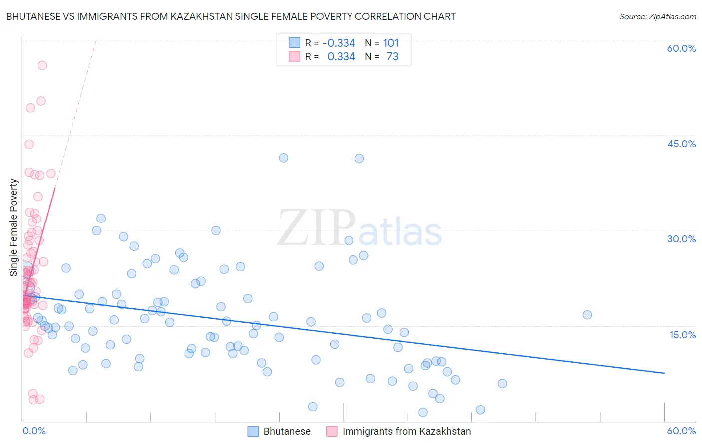 Bhutanese vs Immigrants from Kazakhstan Single Female Poverty