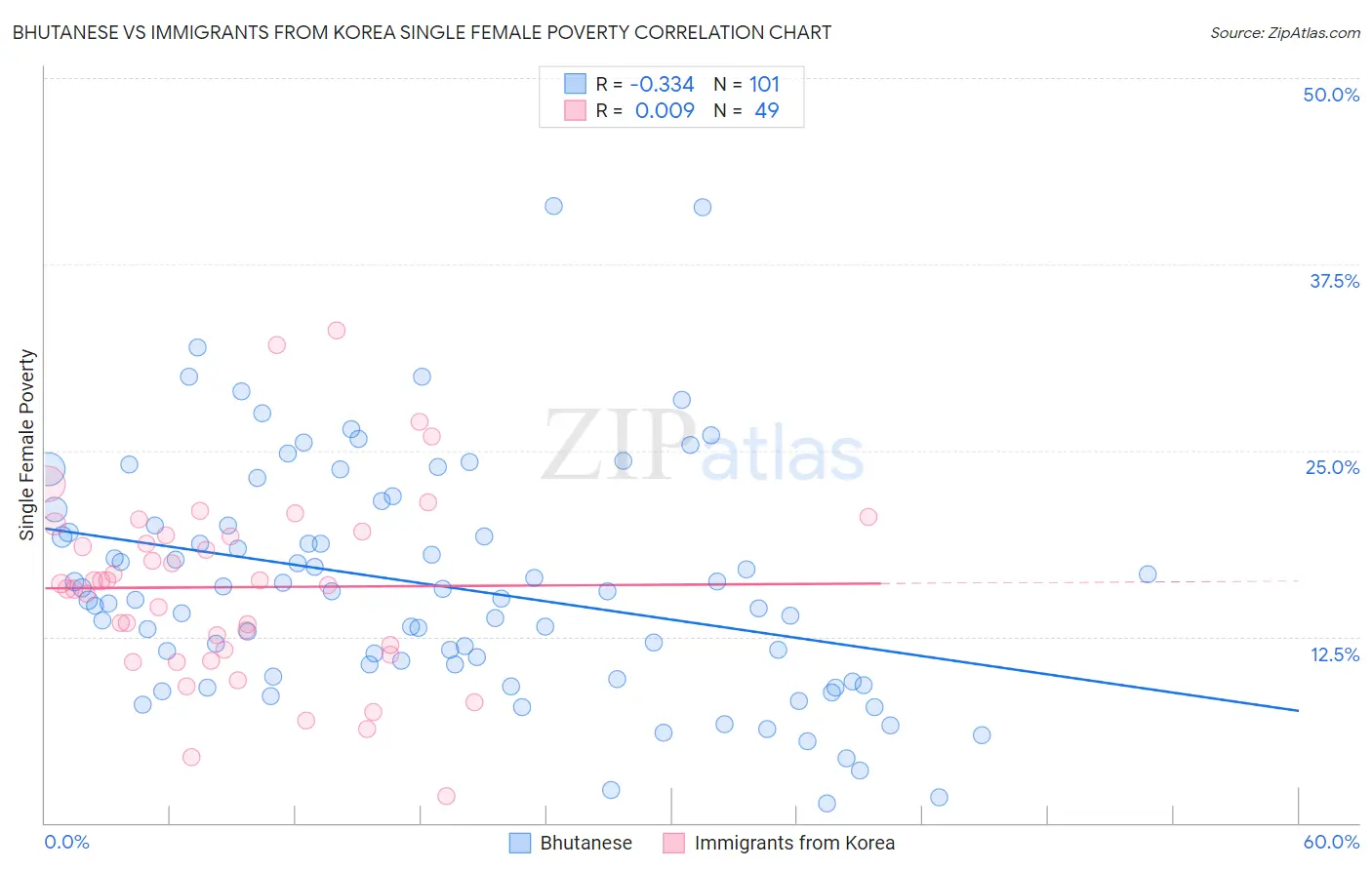 Bhutanese vs Immigrants from Korea Single Female Poverty