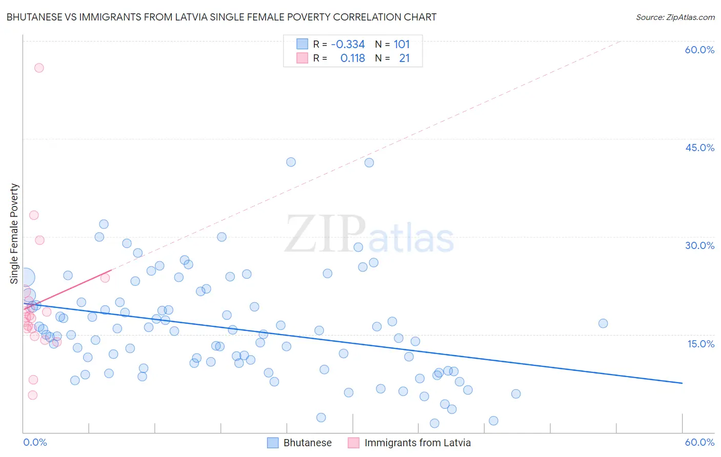 Bhutanese vs Immigrants from Latvia Single Female Poverty