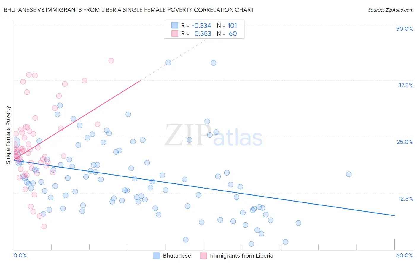 Bhutanese vs Immigrants from Liberia Single Female Poverty