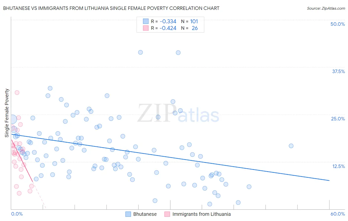Bhutanese vs Immigrants from Lithuania Single Female Poverty
