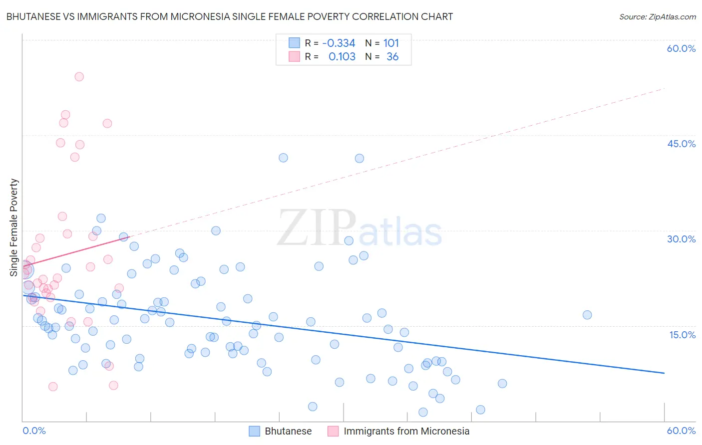 Bhutanese vs Immigrants from Micronesia Single Female Poverty