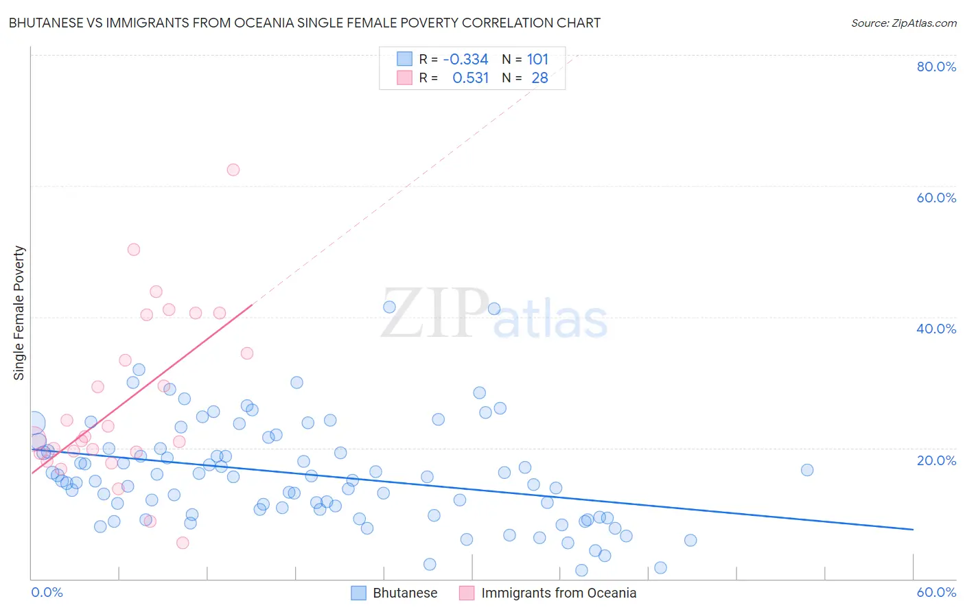 Bhutanese vs Immigrants from Oceania Single Female Poverty