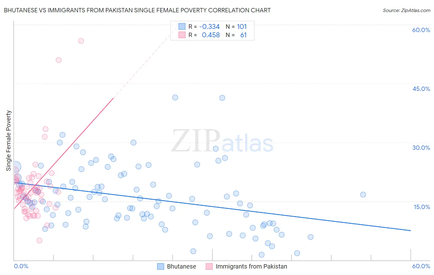 Bhutanese vs Immigrants from Pakistan Single Female Poverty