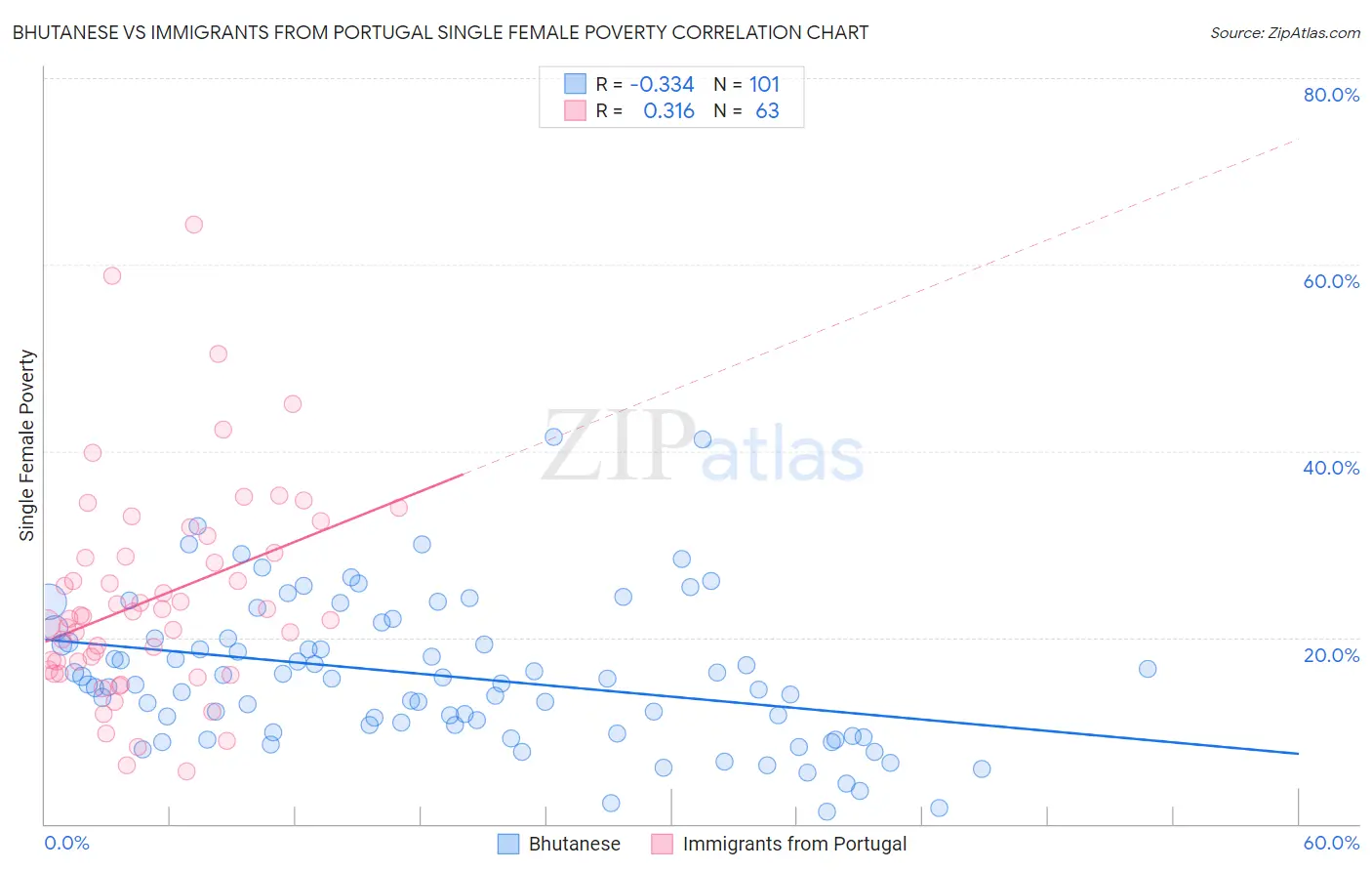 Bhutanese vs Immigrants from Portugal Single Female Poverty