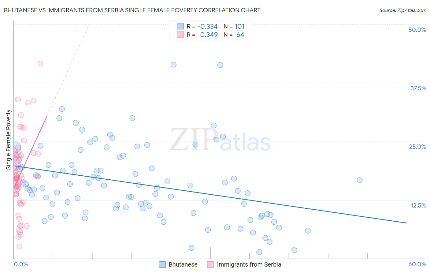 Bhutanese vs Immigrants from Serbia Single Female Poverty