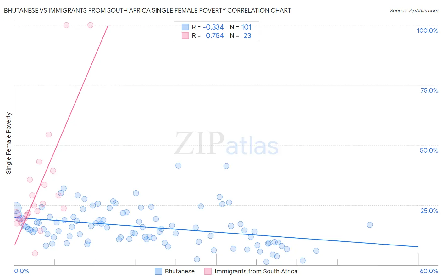 Bhutanese vs Immigrants from South Africa Single Female Poverty