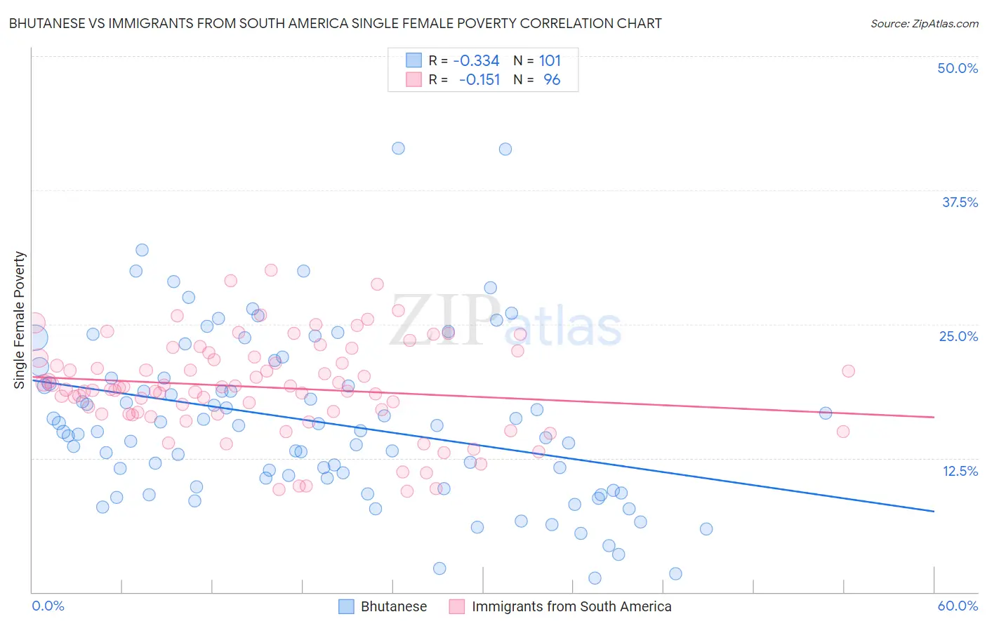 Bhutanese vs Immigrants from South America Single Female Poverty