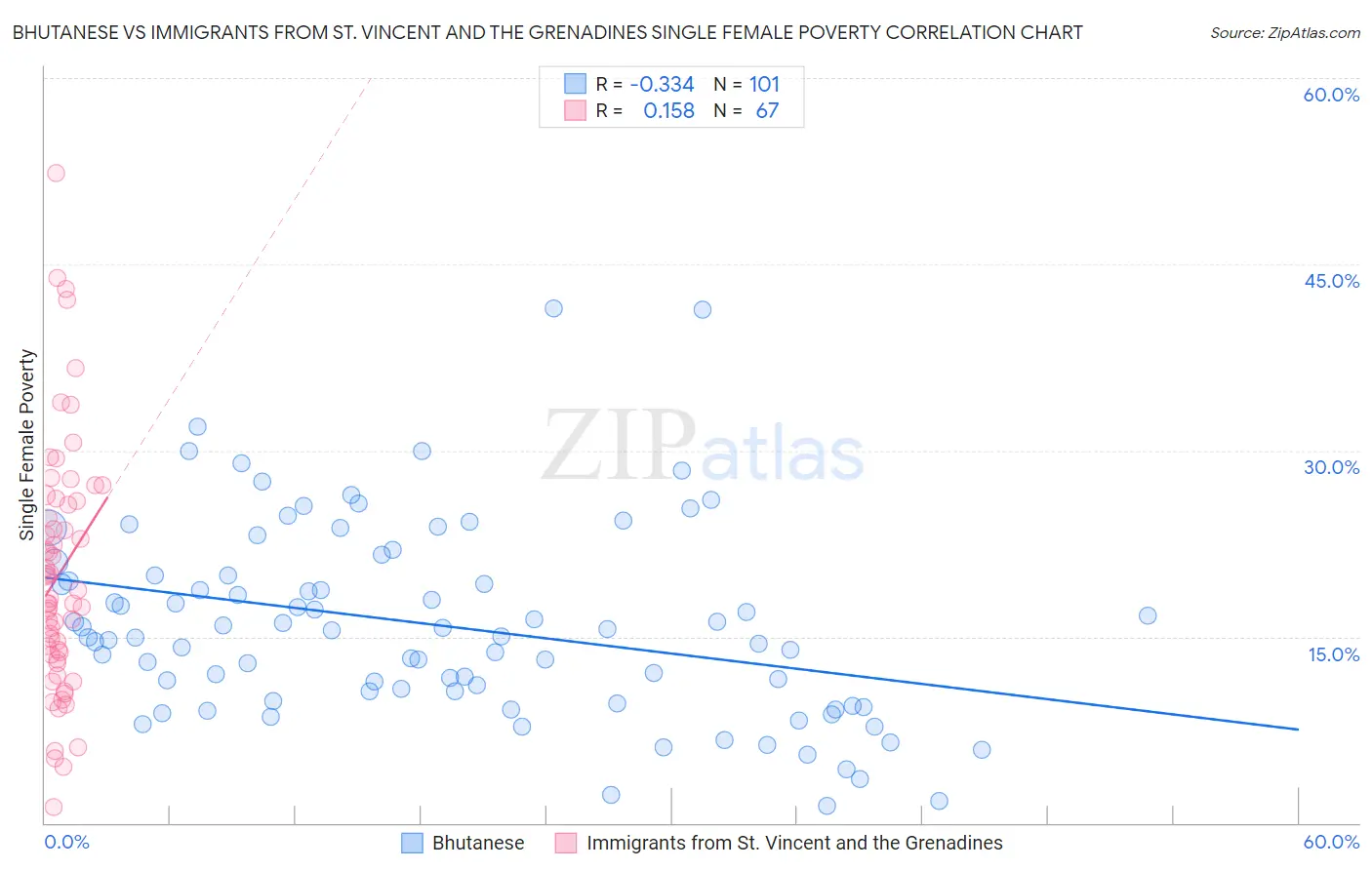 Bhutanese vs Immigrants from St. Vincent and the Grenadines Single Female Poverty