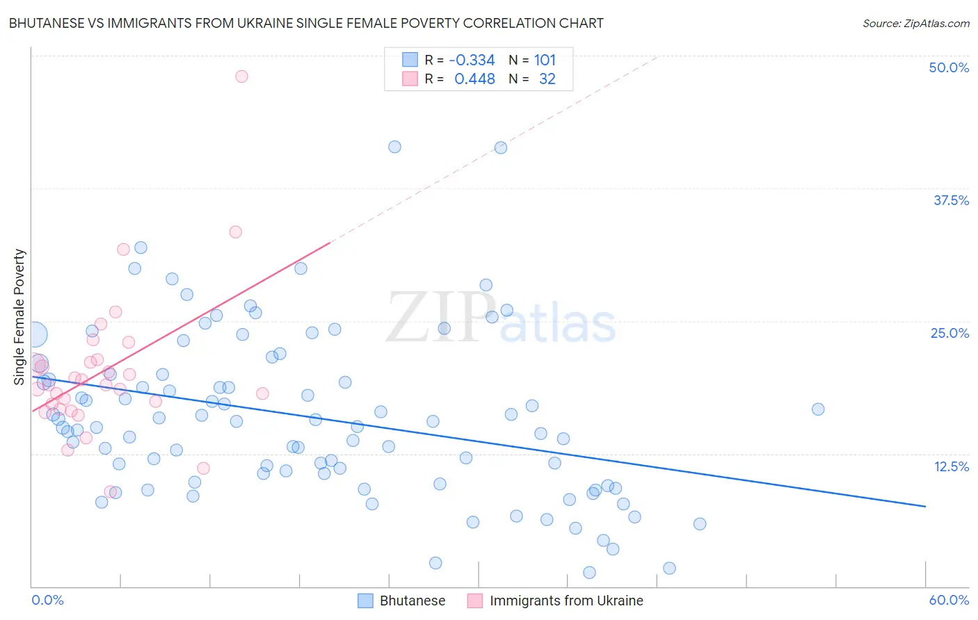 Bhutanese vs Immigrants from Ukraine Single Female Poverty