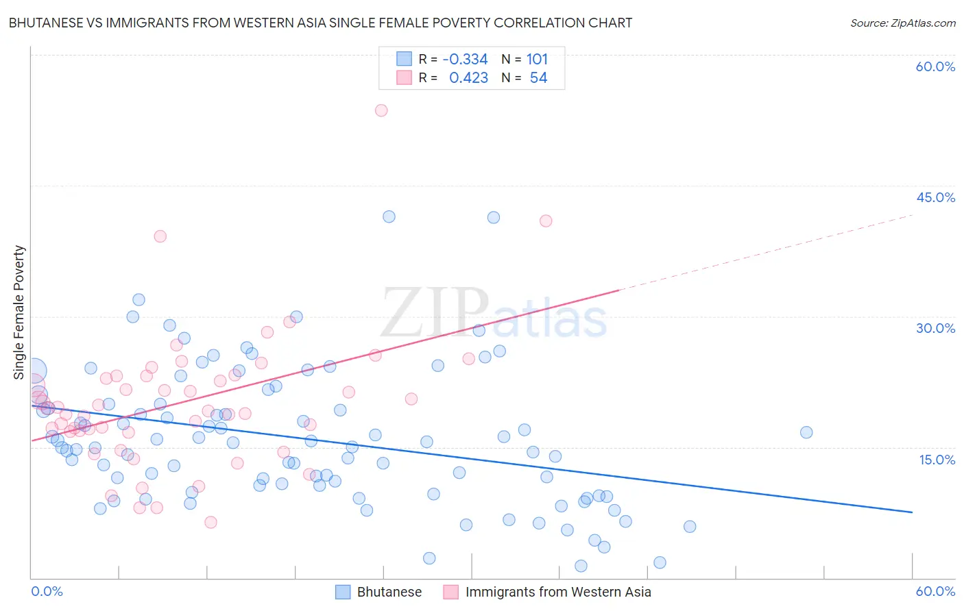 Bhutanese vs Immigrants from Western Asia Single Female Poverty