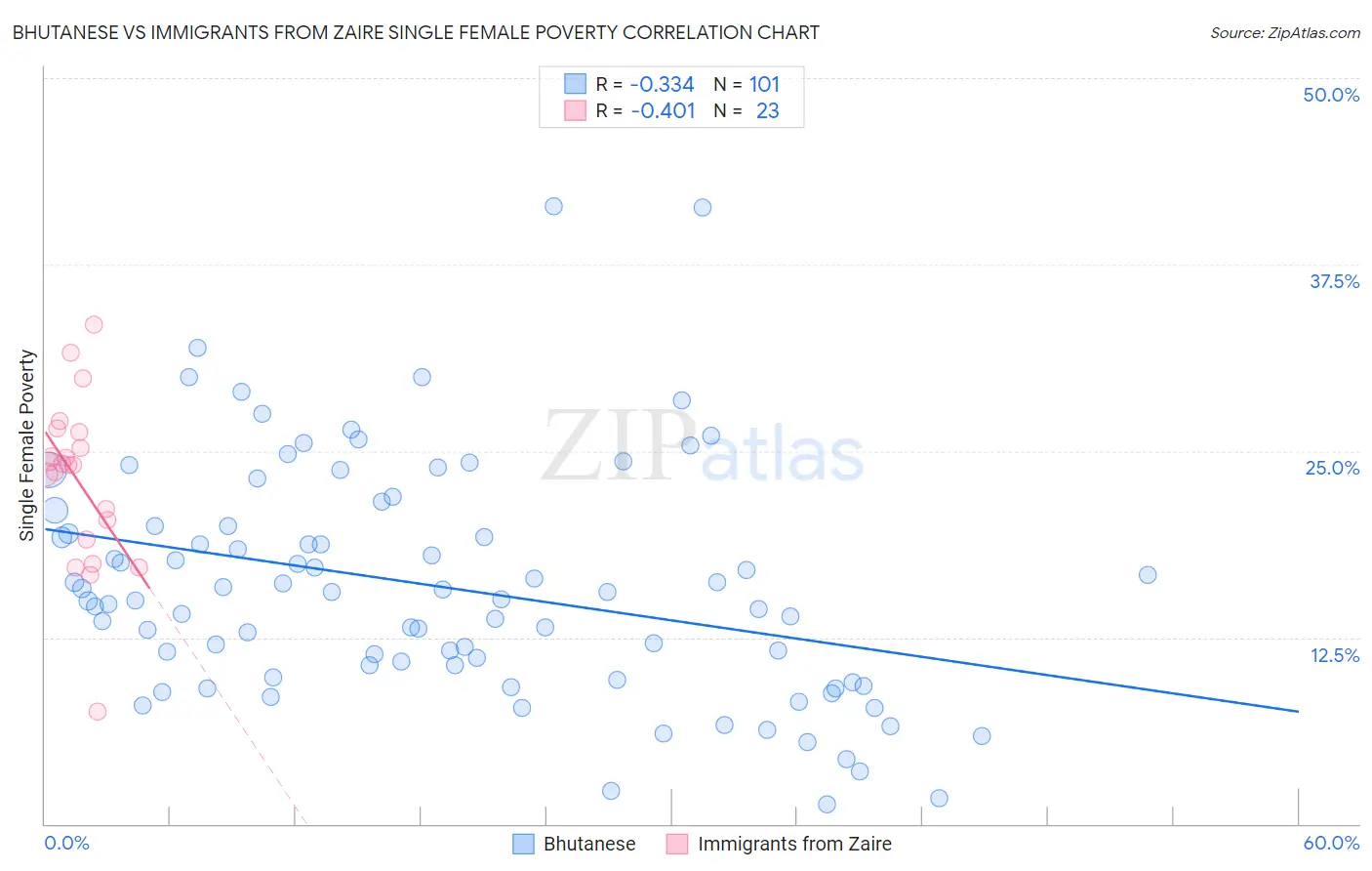 Bhutanese vs Immigrants from Zaire Single Female Poverty