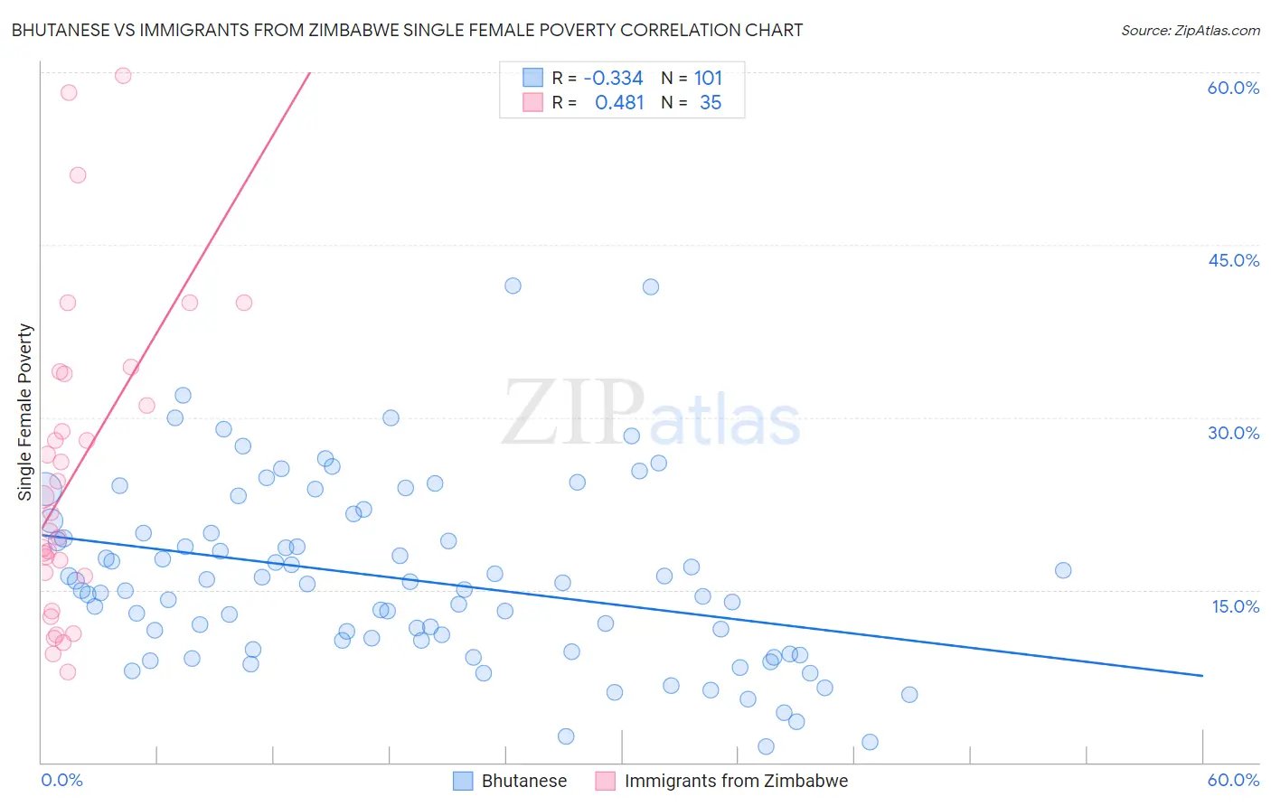 Bhutanese vs Immigrants from Zimbabwe Single Female Poverty