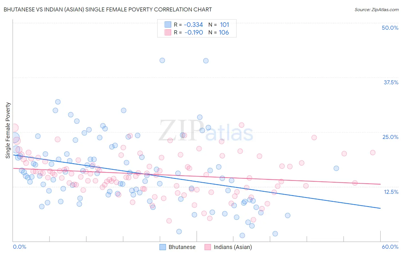 Bhutanese vs Indian (Asian) Single Female Poverty