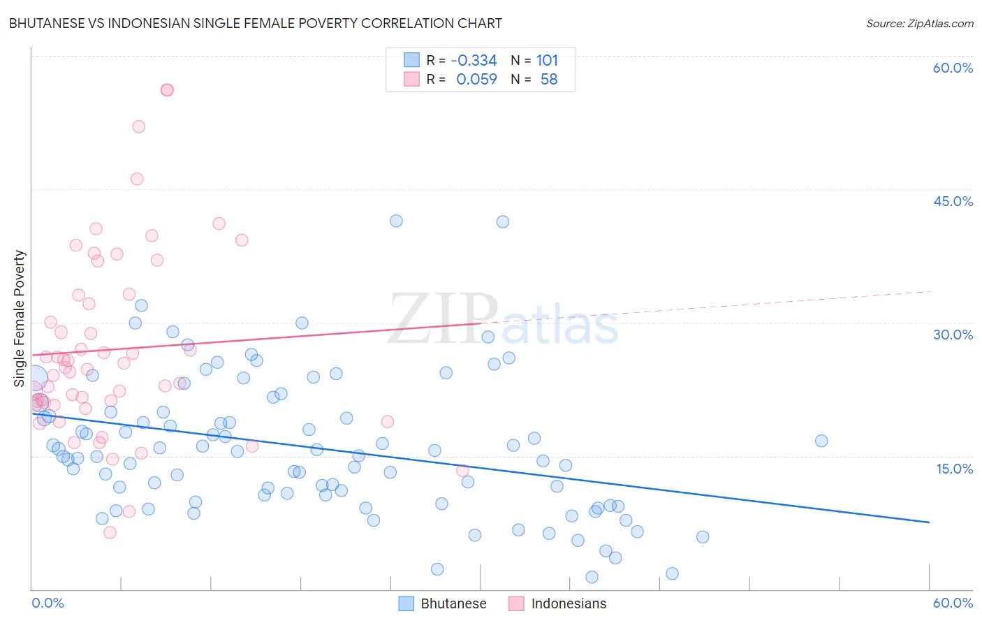 Bhutanese vs Indonesian Single Female Poverty