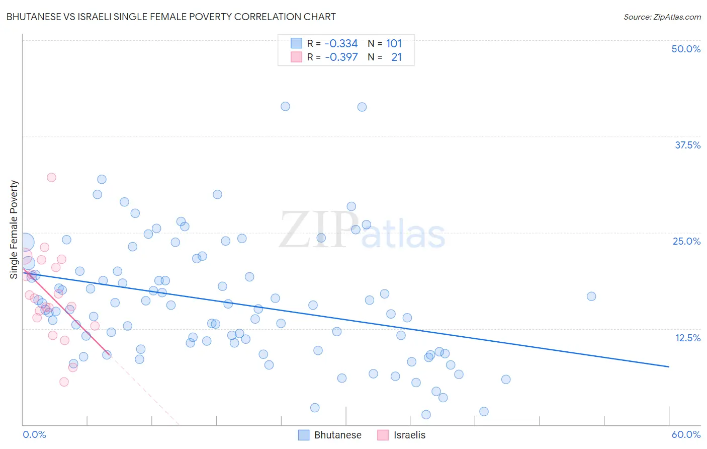 Bhutanese vs Israeli Single Female Poverty