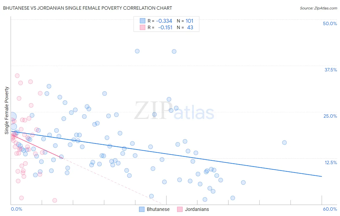 Bhutanese vs Jordanian Single Female Poverty