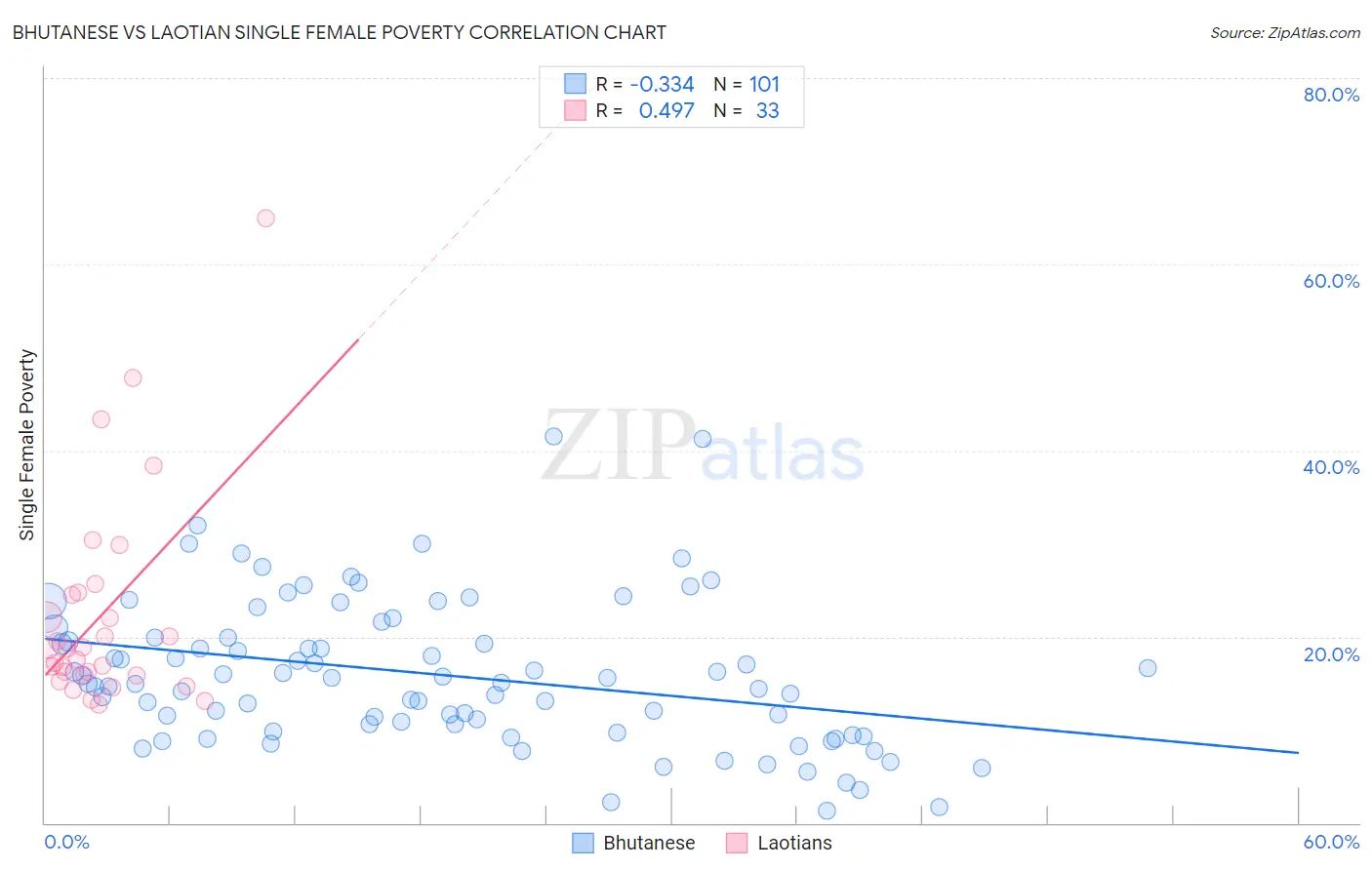 Bhutanese vs Laotian Single Female Poverty