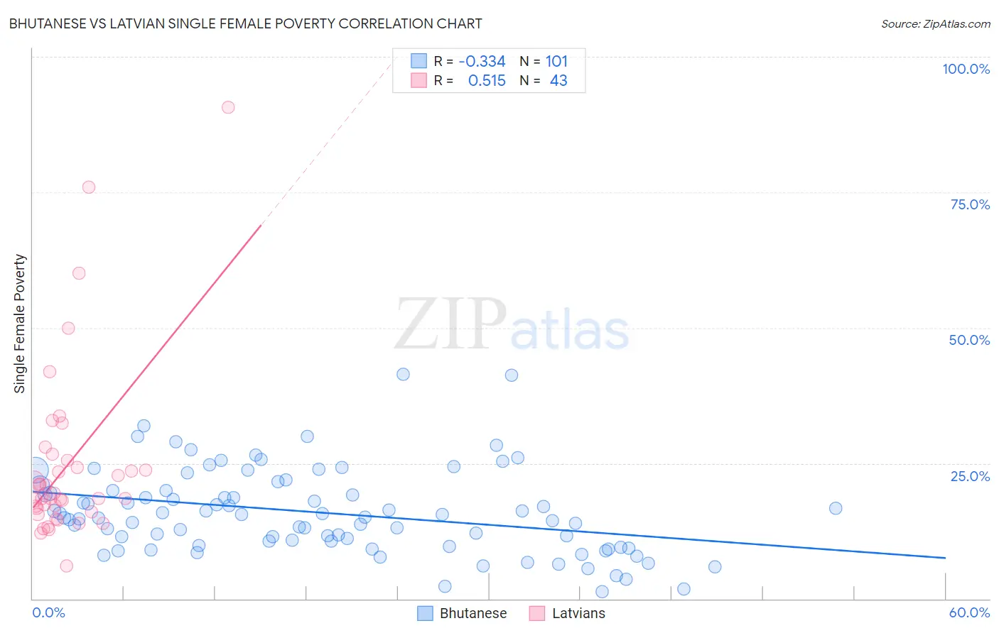 Bhutanese vs Latvian Single Female Poverty