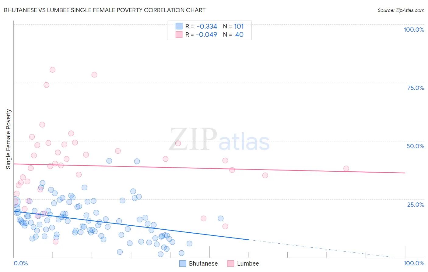 Bhutanese vs Lumbee Single Female Poverty