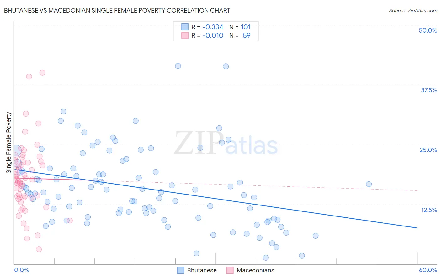 Bhutanese vs Macedonian Single Female Poverty