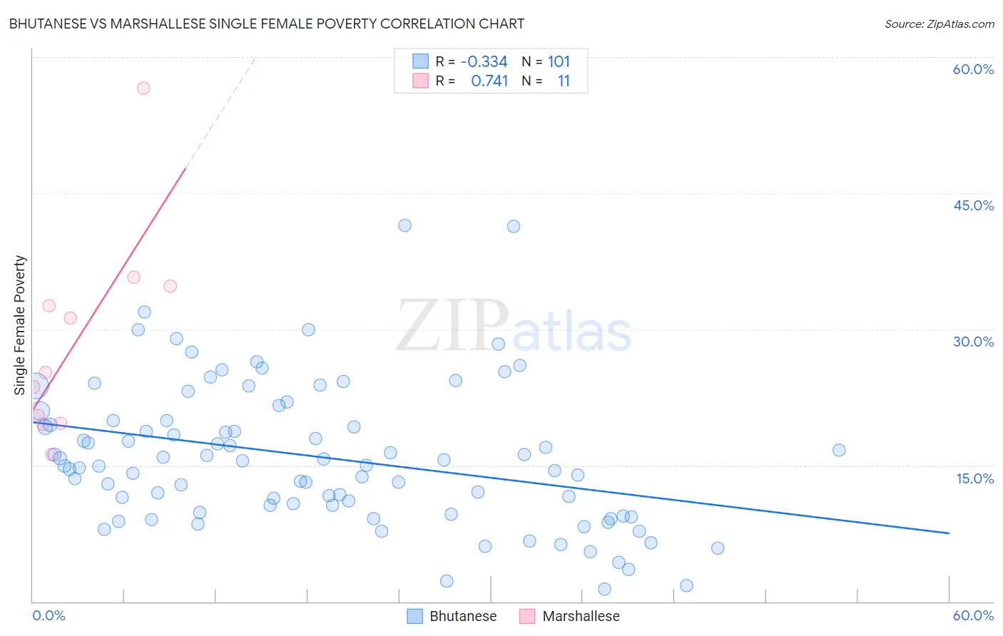 Bhutanese vs Marshallese Single Female Poverty