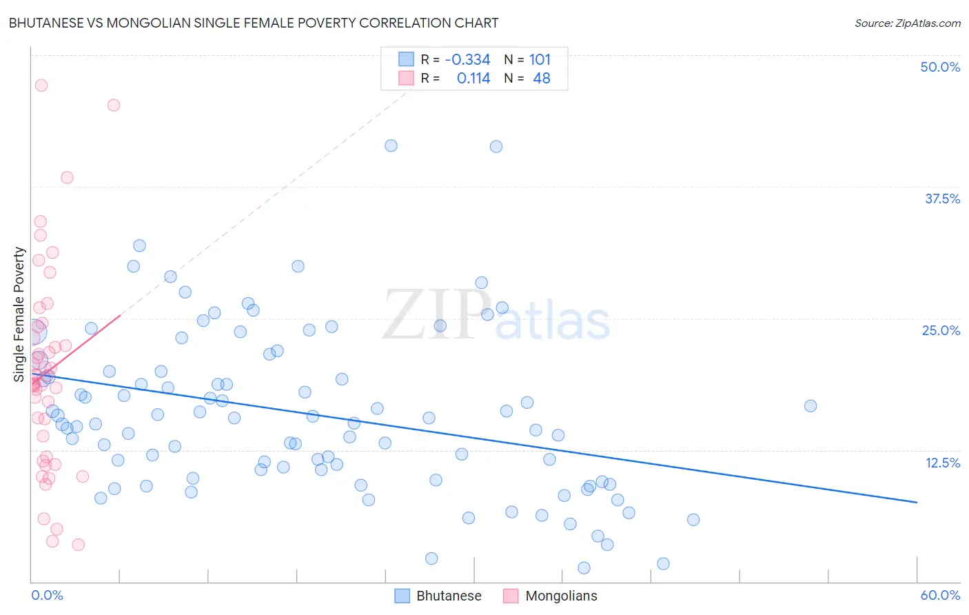 Bhutanese vs Mongolian Single Female Poverty