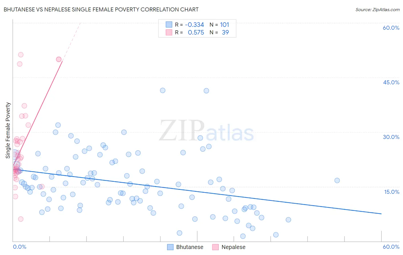 Bhutanese vs Nepalese Single Female Poverty