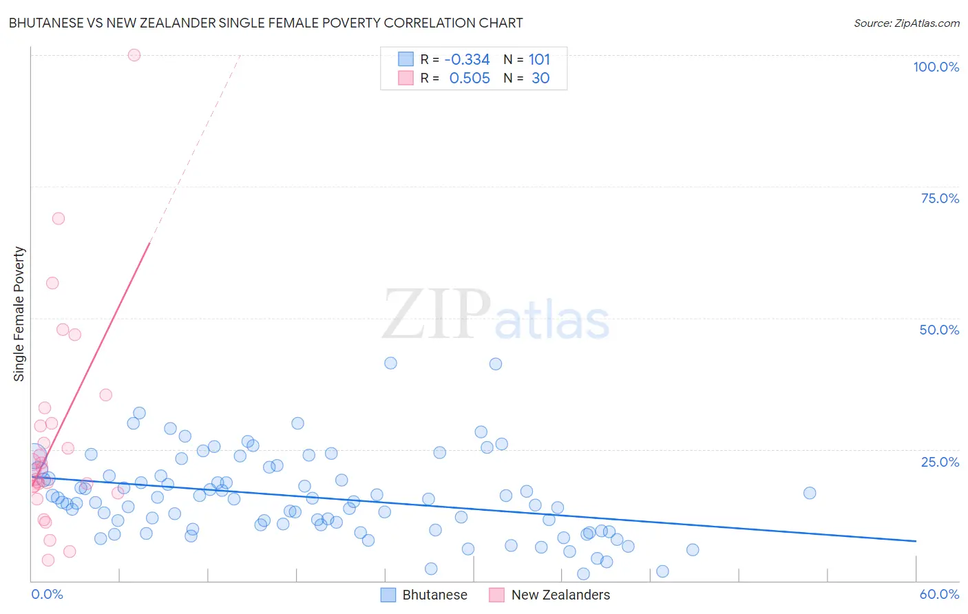 Bhutanese vs New Zealander Single Female Poverty