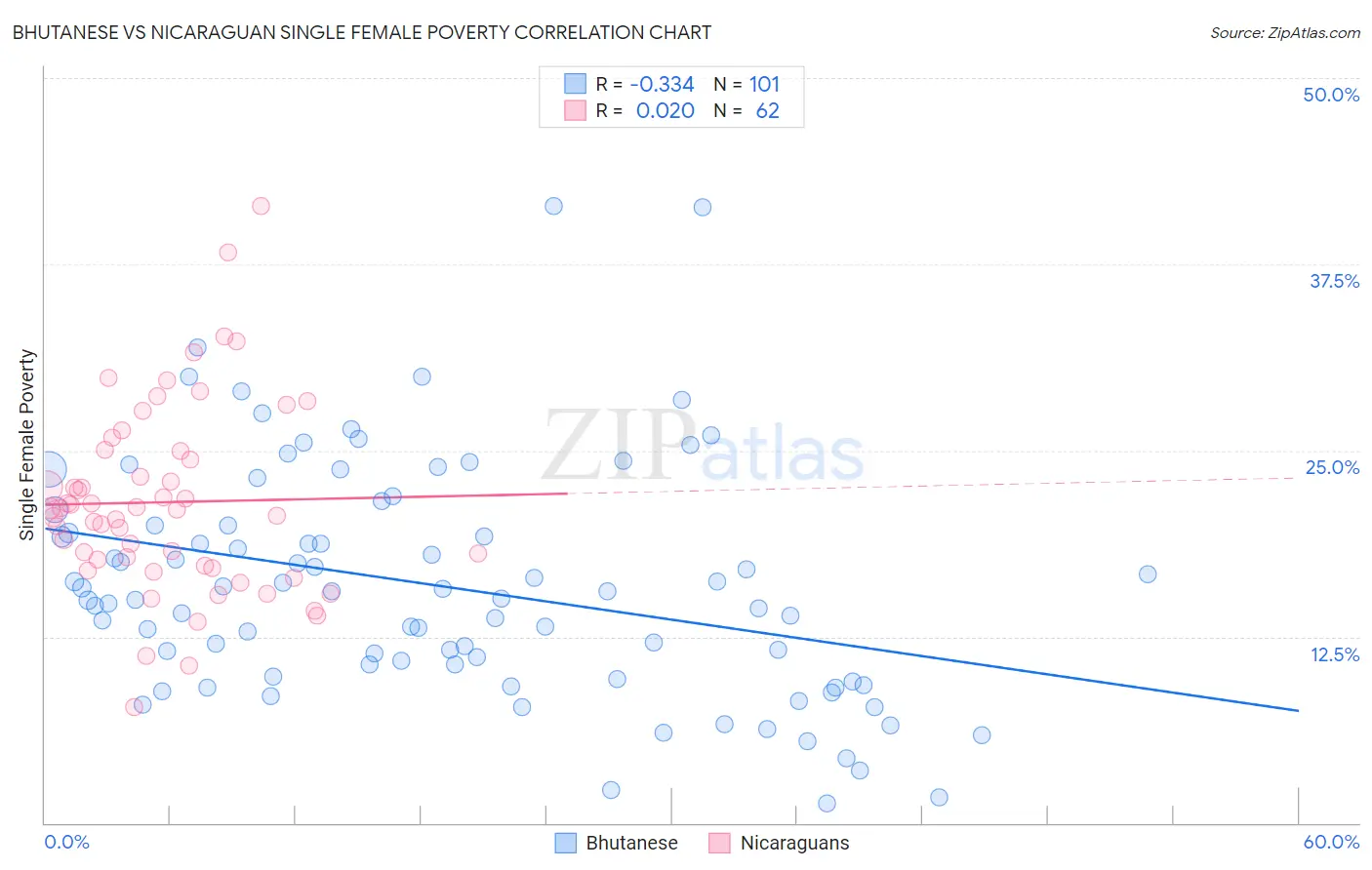 Bhutanese vs Nicaraguan Single Female Poverty