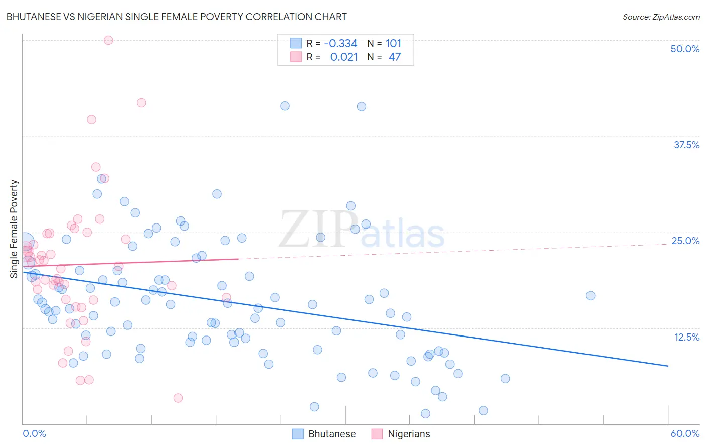 Bhutanese vs Nigerian Single Female Poverty