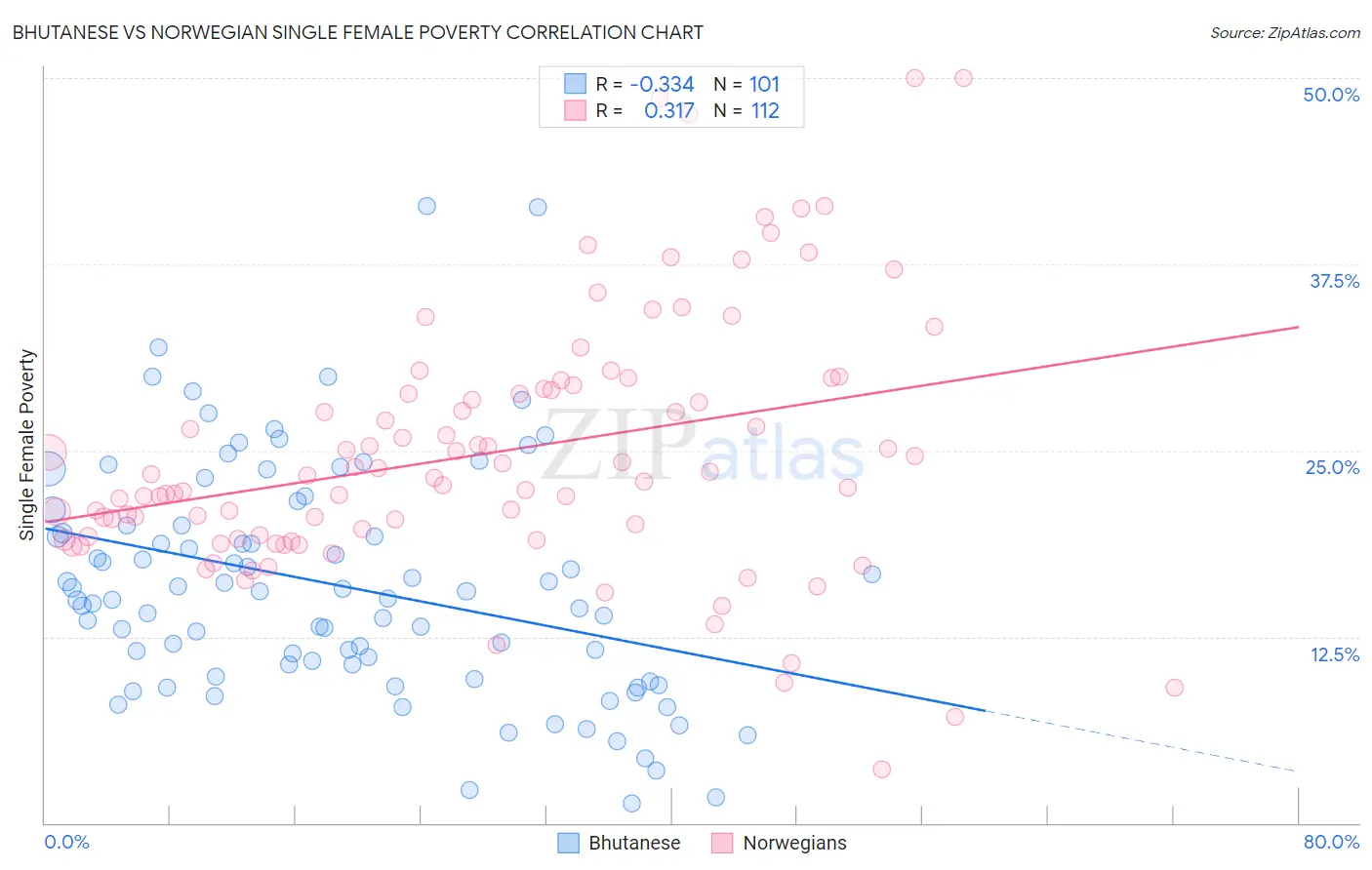 Bhutanese vs Norwegian Single Female Poverty