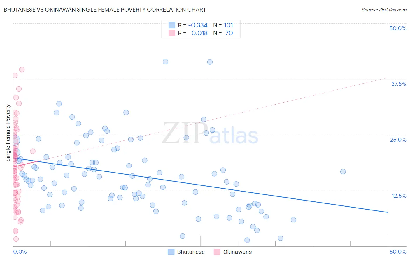 Bhutanese vs Okinawan Single Female Poverty