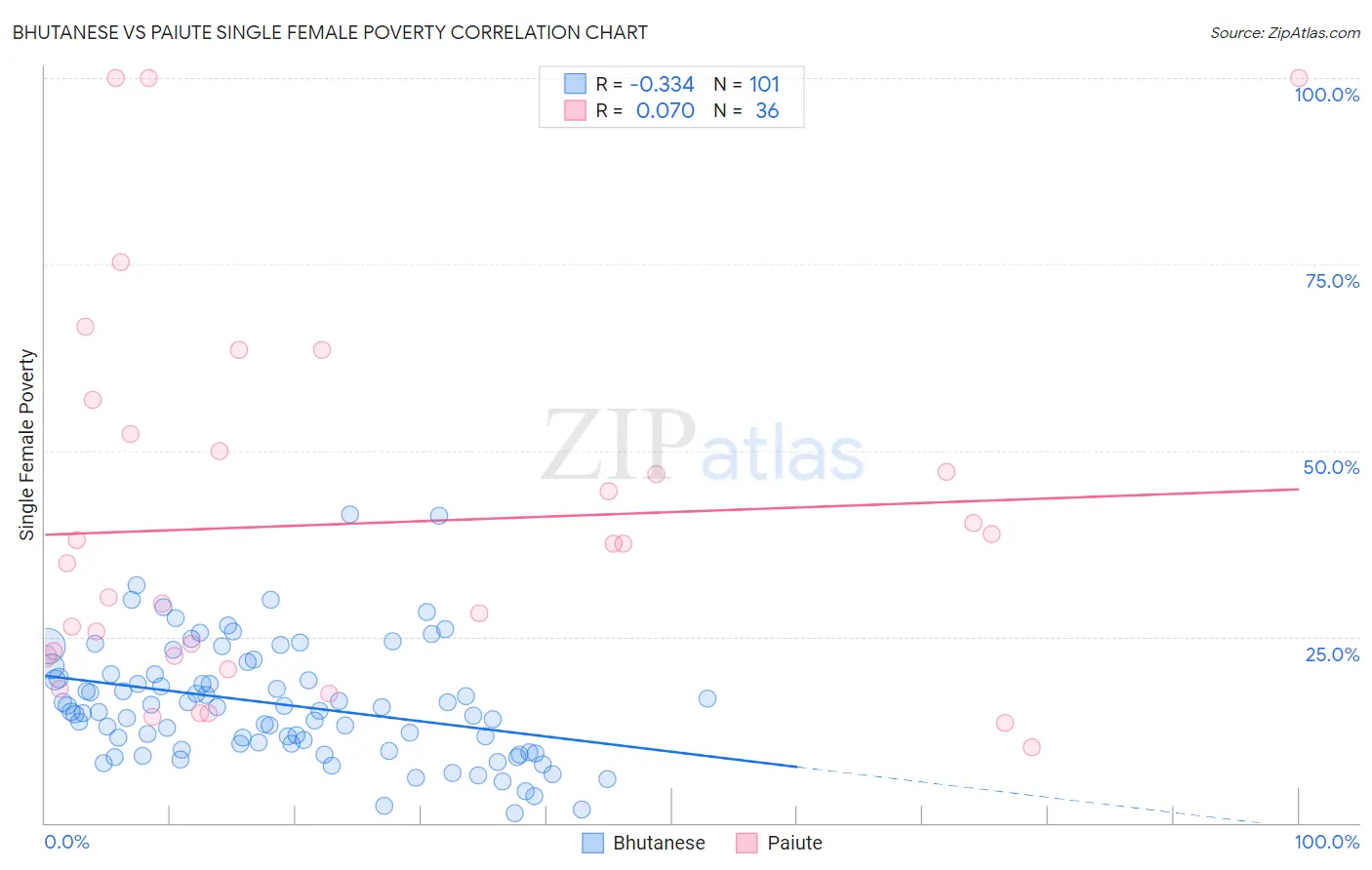 Bhutanese vs Paiute Single Female Poverty